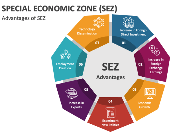 GST (SEZ) Certification